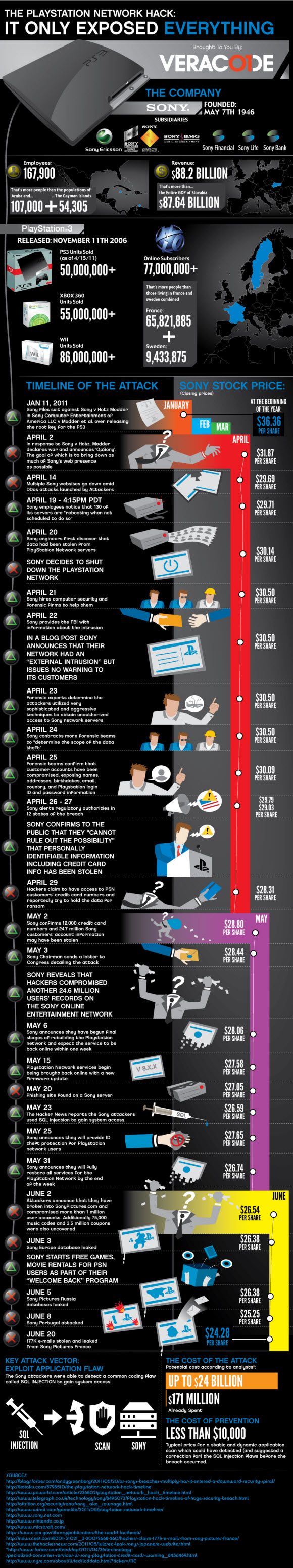 Sony Playstation Network Hack [инфографики] PS3 инфографики